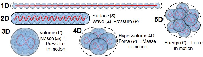 Diagram illustrating the complexification of the substance of the Real from 1D to 5D: 1D (line), 2D (surface, wave, pressure), 3D (volume, mass), 4D (hyper-volume, force as mass in motion), 5D (energy as force applied across distance).