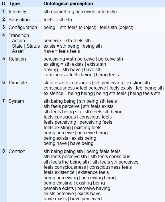 Correspondence table linking axial levels to physical notions such as wave, frequency, distance, time, mass, force, energy, and action.
