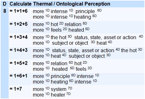 Comparative table presenting, across eight levels, correspondences between physical, perceptual, and thermal notions.