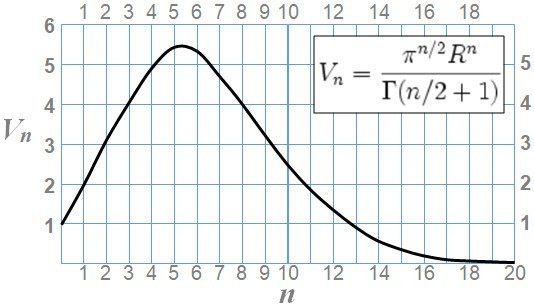 Graphique montrant la variation du volume d’une hypersphère en fonction du nombre de dimensions, avec un maximum autour de 5 à 6 dimensions.
