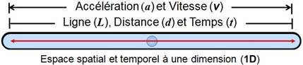 Schéma illustrant la progression de 1D à 5D, montrant l’apparition successive de surface, onde, pression, volume, masse, force et énergie.
