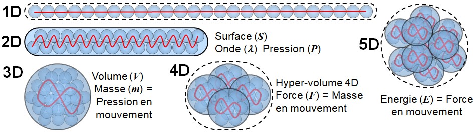 Diagramme illustrant la complexification de la substance du réel de la 1D à la 5D : 1D (ligne), 2D (surface, onde, pression), 3D (volume, masse), 4D (hyper-volume, force comme mise en mouvement d'une masse), 5D (énergie comme force exercée sur une distance), montrant comment les capacités physiques émergent des degrés organisationnels.