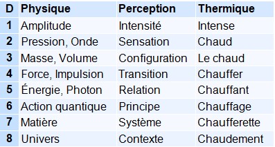 Tableau mettant en évidence la correspondance entre notions physiques,psychiques et linguistiques dans l'univers du discours thermique choisie comme exemple Tableau comparatif des correspondances entre notions physiques, perceptives et thermiques selon huit niveaux de complexité croissante.