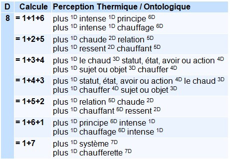 Tableau présentant différentes combinaisons de rôles perceptifs et thermiques, associées à des décompositions de calculs et à leurs expressions correspondantes.