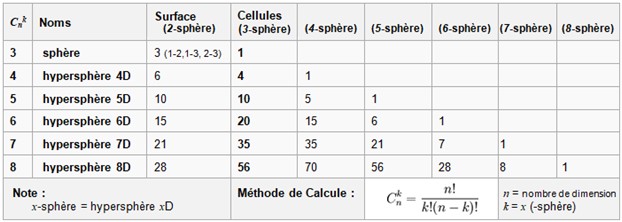 Tableau présentant les nombres de surfaces et de cellules pour les sphères et hypersphères de dimensions croissantes, de la sphère à l’hypersphère à huit dimensions.