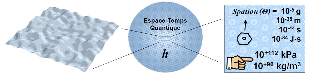 Schéma illustrant l’échelle Theta de l’espace-temps quantique, avec une cellule élémentaire mise en relation avec des ordres de grandeur physiques.