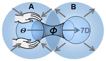 Schéma montrant un spation comprimé qui ouvre un passage vers un axe supplémentaire : naissance d’un transion.