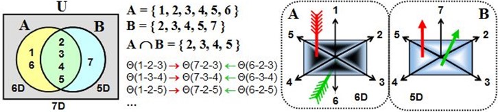 Diagramme d'intersection entre deux structures spatiales 6D et 5D dans un espace 7D, illustrant des trajectoires de la substence des spations entre dimensions partagées.