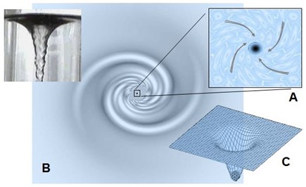 Illustration du vortex quantique engendré par un transion actif : (A) les spations environnants s'organisent en rotation autour du point d'écoulement, générant un champ d'écoulement stable et auto-organisé ; (B) analogie visuelle avec un vortex liquide ; (C) diminution de la pression locale et conversion de l’énergie de pression en énergie cinétique dans un gradient auto-entretenu.