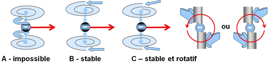 Illustration des conditions dynamiques d’un fermion en déplacement.