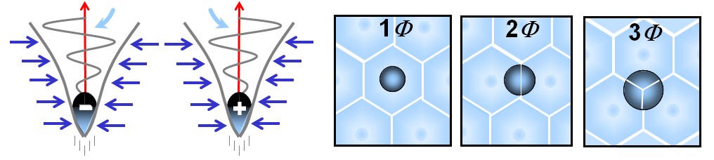 Illustration du neutrino : à gauche, spin lié à la chiralité (−/+) ; à droite, exemples de transit simultané de un, deux ou trois spations.