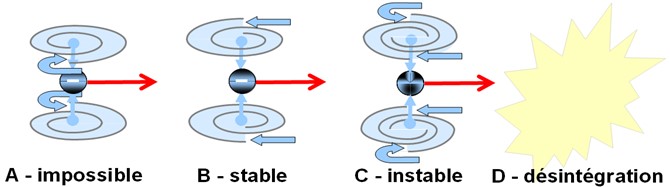 Illustration de quatre régimes d’un vortex : état impossible, état stable, état instable, puis désintégration finale.