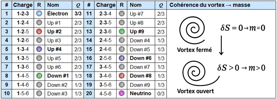 Tableau présentant 20 particules élémentaires issues des combinaisons tridimensionnelles de spations.