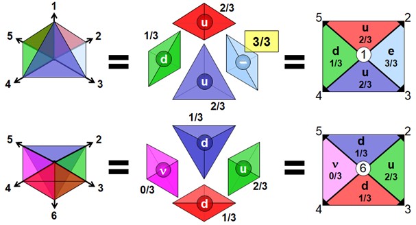 Réorganisation interne d’une structure volumétrique selon des axes et des fractions indiquées.