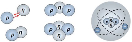 Illustration de différentes configurations de protons et de neutrons : interaction entre deux nucléons, regroupement de plusieurs particules.