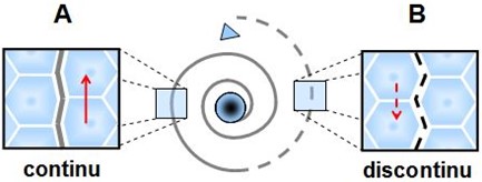 Transition d’un flux continu à un flux discontinu