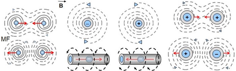 Magnétisme — Interaction entre courants (vortex discontinus).