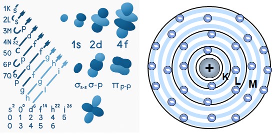 Structure électronique des atomes — Nombres quantiques et organisation orbitale.