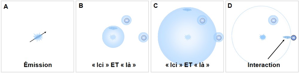 Émission, extension de cohérence et interaction unique d’un photon.