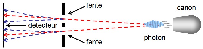 Expérience des deux fentes (cohérence de phase).