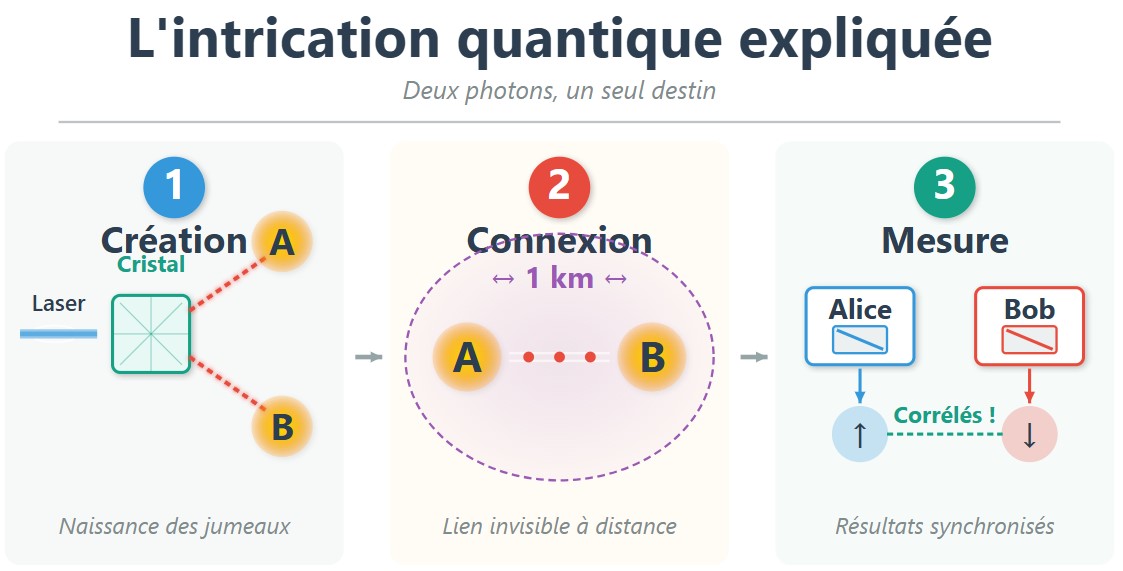 Schéma en trois étapes montrant la création, la séparation et la mesure de deux photons intriqués, envoyés vers Alice et Bob.