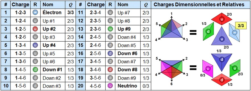 Tableau listant 20 saveurs de particules élémentaires représentées par leurs combinaisons de trois axes dimensionnels (charges), leur nom (électron, up, down, neutrino), et leur charge électrique Q. Deux schémas à droite illustrent la composition de particules à partir de charges dimensionnelles dans un tétraèdre.